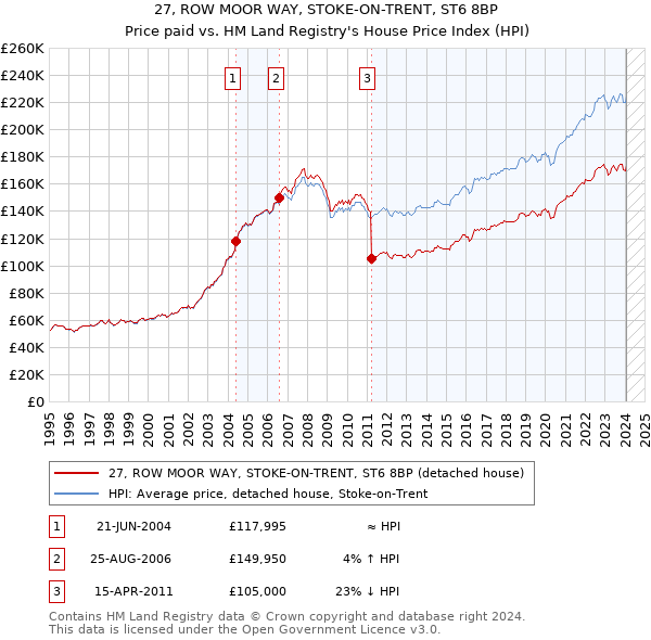 27, ROW MOOR WAY, STOKE-ON-TRENT, ST6 8BP: Price paid vs HM Land Registry's House Price Index