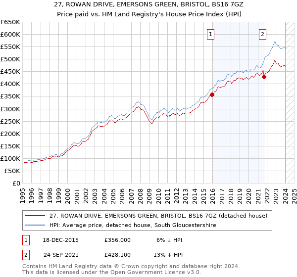 27, ROWAN DRIVE, EMERSONS GREEN, BRISTOL, BS16 7GZ: Price paid vs HM Land Registry's House Price Index