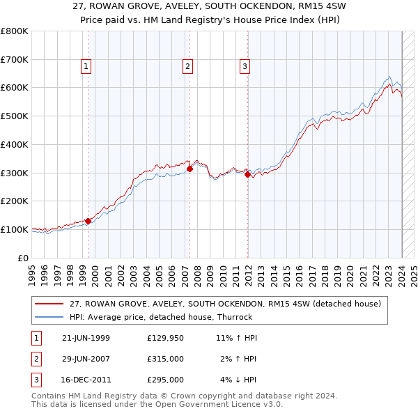 27, ROWAN GROVE, AVELEY, SOUTH OCKENDON, RM15 4SW: Price paid vs HM Land Registry's House Price Index