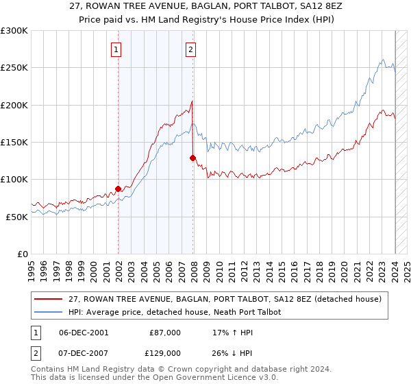 27, ROWAN TREE AVENUE, BAGLAN, PORT TALBOT, SA12 8EZ: Price paid vs HM Land Registry's House Price Index