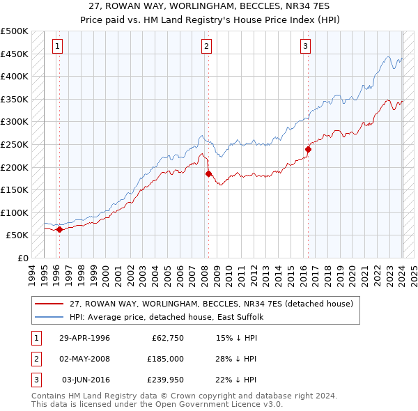 27, ROWAN WAY, WORLINGHAM, BECCLES, NR34 7ES: Price paid vs HM Land Registry's House Price Index