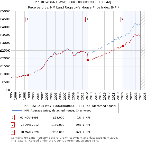 27, ROWBANK WAY, LOUGHBOROUGH, LE11 4AJ: Price paid vs HM Land Registry's House Price Index