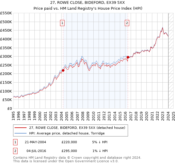 27, ROWE CLOSE, BIDEFORD, EX39 5XX: Price paid vs HM Land Registry's House Price Index