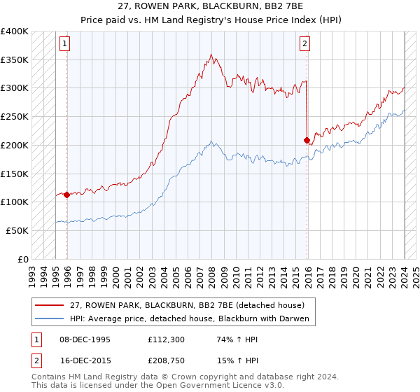 27, ROWEN PARK, BLACKBURN, BB2 7BE: Price paid vs HM Land Registry's House Price Index