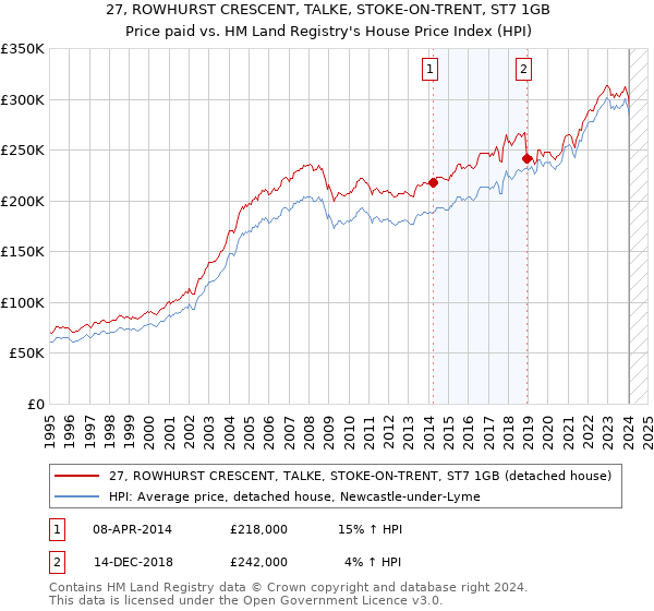 27, ROWHURST CRESCENT, TALKE, STOKE-ON-TRENT, ST7 1GB: Price paid vs HM Land Registry's House Price Index