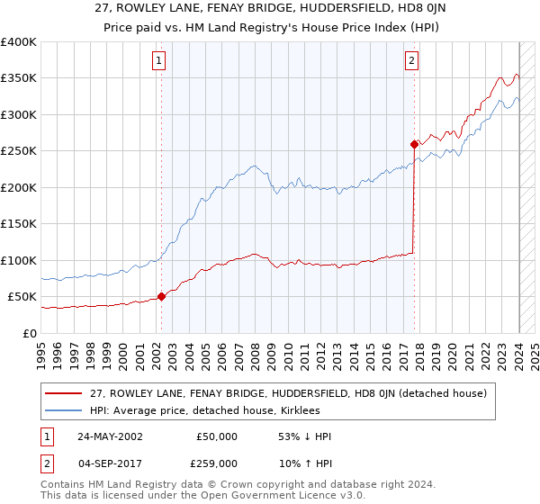 27, ROWLEY LANE, FENAY BRIDGE, HUDDERSFIELD, HD8 0JN: Price paid vs HM Land Registry's House Price Index