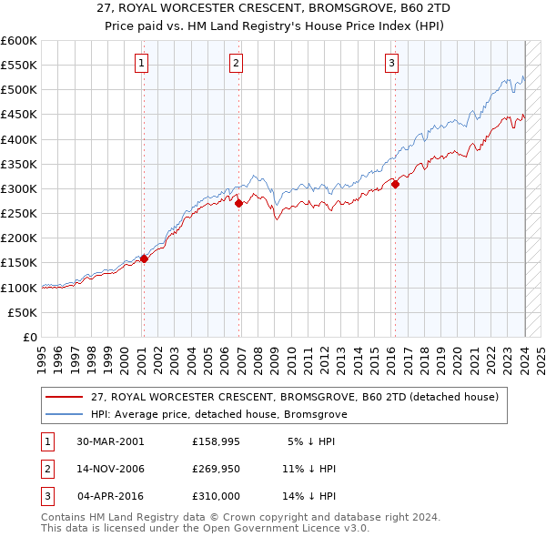 27, ROYAL WORCESTER CRESCENT, BROMSGROVE, B60 2TD: Price paid vs HM Land Registry's House Price Index