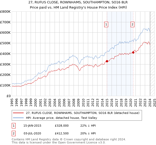 27, RUFUS CLOSE, ROWNHAMS, SOUTHAMPTON, SO16 8LR: Price paid vs HM Land Registry's House Price Index