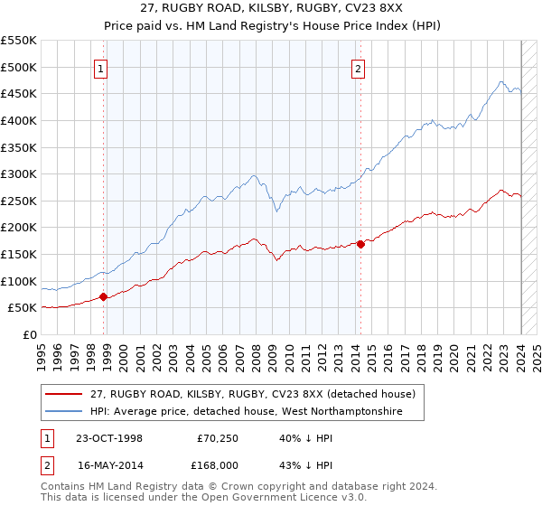 27, RUGBY ROAD, KILSBY, RUGBY, CV23 8XX: Price paid vs HM Land Registry's House Price Index