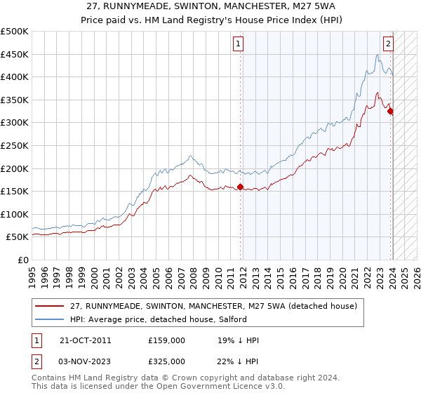 27, RUNNYMEADE, SWINTON, MANCHESTER, M27 5WA: Price paid vs HM Land Registry's House Price Index