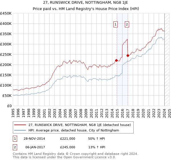 27, RUNSWICK DRIVE, NOTTINGHAM, NG8 1JE: Price paid vs HM Land Registry's House Price Index