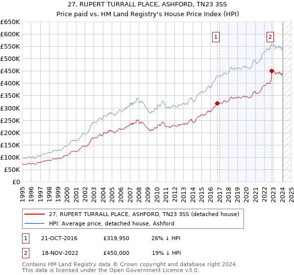 27, RUPERT TURRALL PLACE, ASHFORD, TN23 3SS: Price paid vs HM Land Registry's House Price Index