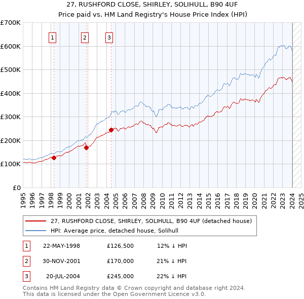 27, RUSHFORD CLOSE, SHIRLEY, SOLIHULL, B90 4UF: Price paid vs HM Land Registry's House Price Index