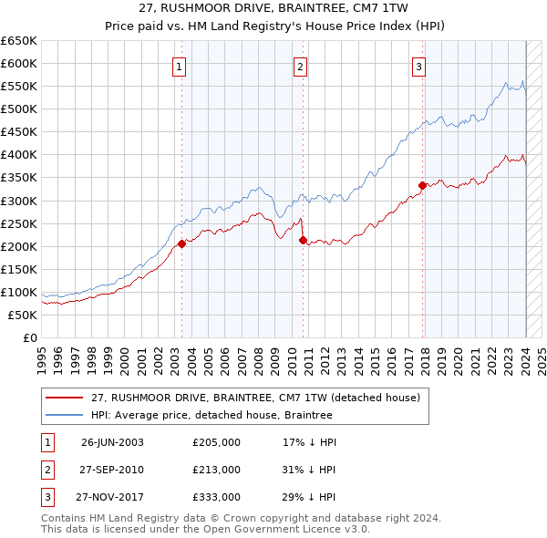 27, RUSHMOOR DRIVE, BRAINTREE, CM7 1TW: Price paid vs HM Land Registry's House Price Index
