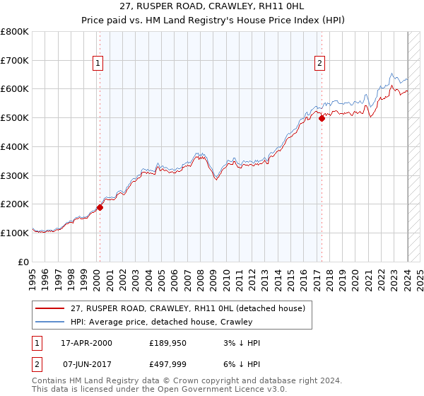 27, RUSPER ROAD, CRAWLEY, RH11 0HL: Price paid vs HM Land Registry's House Price Index