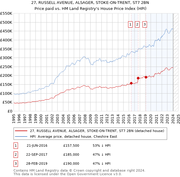 27, RUSSELL AVENUE, ALSAGER, STOKE-ON-TRENT, ST7 2BN: Price paid vs HM Land Registry's House Price Index