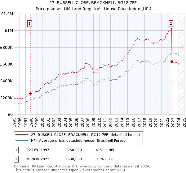 27, RUSSELL CLOSE, BRACKNELL, RG12 7FE: Price paid vs HM Land Registry's House Price Index
