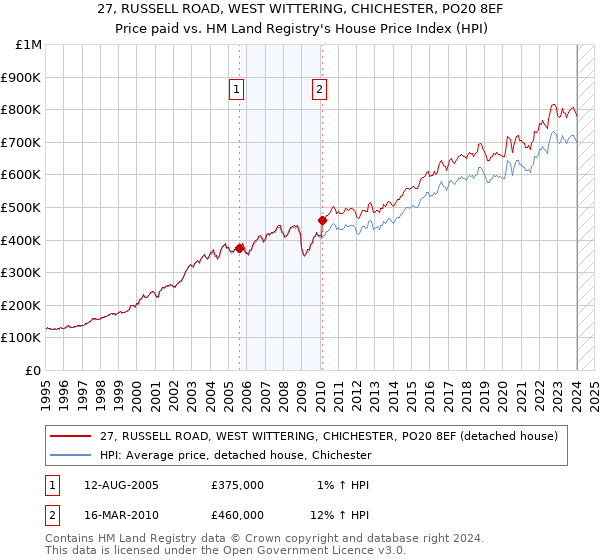 27, RUSSELL ROAD, WEST WITTERING, CHICHESTER, PO20 8EF: Price paid vs HM Land Registry's House Price Index