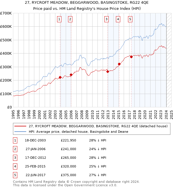 27, RYCROFT MEADOW, BEGGARWOOD, BASINGSTOKE, RG22 4QE: Price paid vs HM Land Registry's House Price Index
