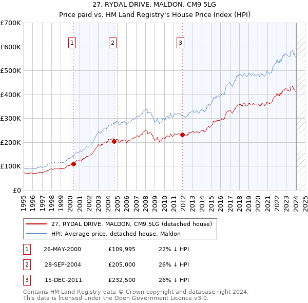27, RYDAL DRIVE, MALDON, CM9 5LG: Price paid vs HM Land Registry's House Price Index