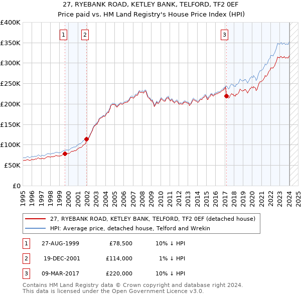 27, RYEBANK ROAD, KETLEY BANK, TELFORD, TF2 0EF: Price paid vs HM Land Registry's House Price Index