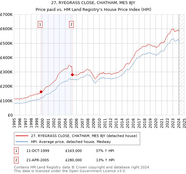 27, RYEGRASS CLOSE, CHATHAM, ME5 8JY: Price paid vs HM Land Registry's House Price Index