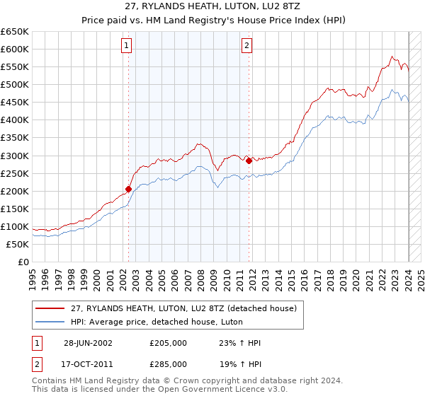27, RYLANDS HEATH, LUTON, LU2 8TZ: Price paid vs HM Land Registry's House Price Index