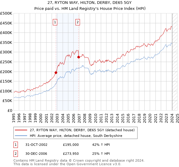 27, RYTON WAY, HILTON, DERBY, DE65 5GY: Price paid vs HM Land Registry's House Price Index