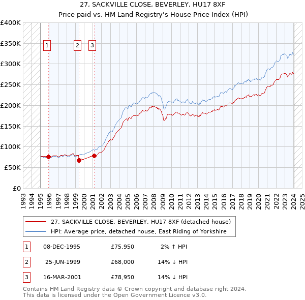 27, SACKVILLE CLOSE, BEVERLEY, HU17 8XF: Price paid vs HM Land Registry's House Price Index