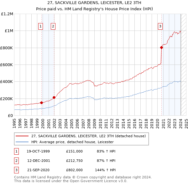 27, SACKVILLE GARDENS, LEICESTER, LE2 3TH: Price paid vs HM Land Registry's House Price Index