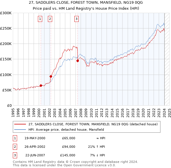 27, SADDLERS CLOSE, FOREST TOWN, MANSFIELD, NG19 0QG: Price paid vs HM Land Registry's House Price Index