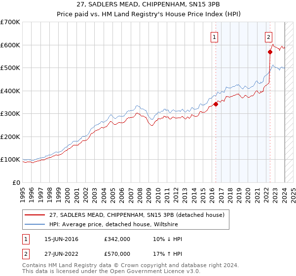 27, SADLERS MEAD, CHIPPENHAM, SN15 3PB: Price paid vs HM Land Registry's House Price Index