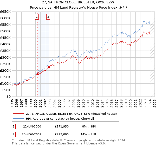 27, SAFFRON CLOSE, BICESTER, OX26 3ZW: Price paid vs HM Land Registry's House Price Index