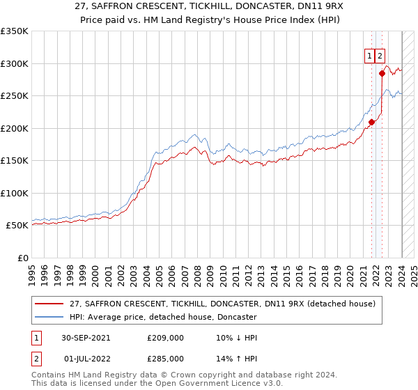 27, SAFFRON CRESCENT, TICKHILL, DONCASTER, DN11 9RX: Price paid vs HM Land Registry's House Price Index