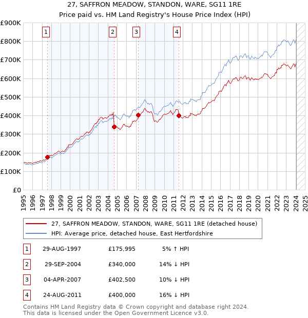 27, SAFFRON MEADOW, STANDON, WARE, SG11 1RE: Price paid vs HM Land Registry's House Price Index