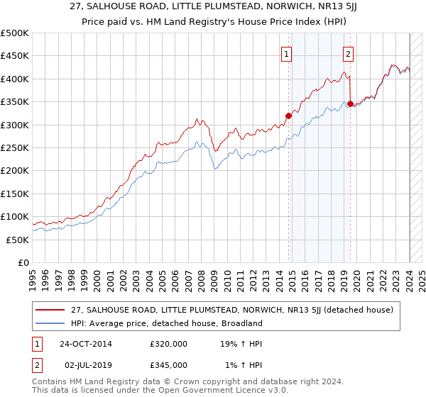 27, SALHOUSE ROAD, LITTLE PLUMSTEAD, NORWICH, NR13 5JJ: Price paid vs HM Land Registry's House Price Index