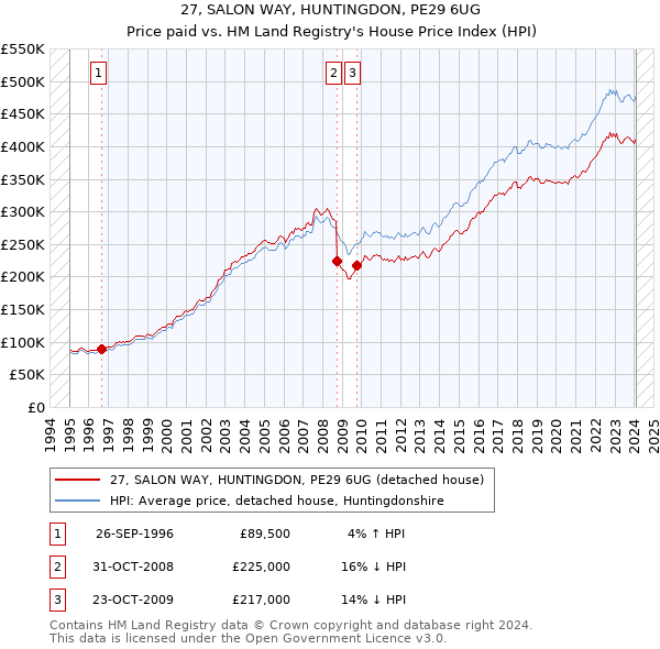 27, SALON WAY, HUNTINGDON, PE29 6UG: Price paid vs HM Land Registry's House Price Index