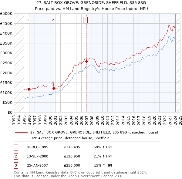 27, SALT BOX GROVE, GRENOSIDE, SHEFFIELD, S35 8SG: Price paid vs HM Land Registry's House Price Index