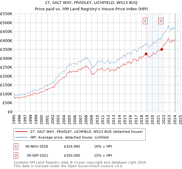 27, SALT WAY, FRADLEY, LICHFIELD, WS13 8UQ: Price paid vs HM Land Registry's House Price Index