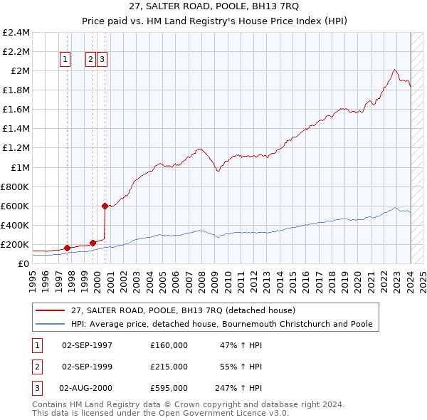 27, SALTER ROAD, POOLE, BH13 7RQ: Price paid vs HM Land Registry's House Price Index
