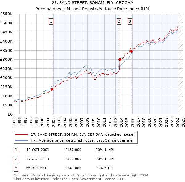 27, SAND STREET, SOHAM, ELY, CB7 5AA: Price paid vs HM Land Registry's House Price Index