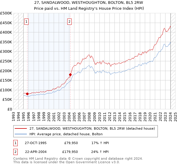 27, SANDALWOOD, WESTHOUGHTON, BOLTON, BL5 2RW: Price paid vs HM Land Registry's House Price Index