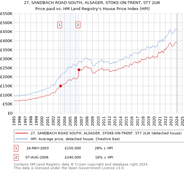 27, SANDBACH ROAD SOUTH, ALSAGER, STOKE-ON-TRENT, ST7 2LW: Price paid vs HM Land Registry's House Price Index
