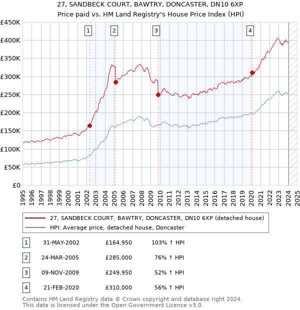 27, SANDBECK COURT, BAWTRY, DONCASTER, DN10 6XP: Price paid vs HM Land Registry's House Price Index