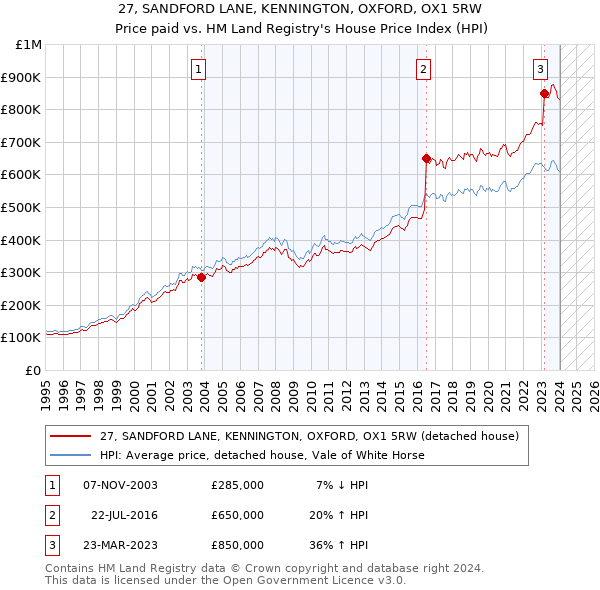 27, SANDFORD LANE, KENNINGTON, OXFORD, OX1 5RW: Price paid vs HM Land Registry's House Price Index
