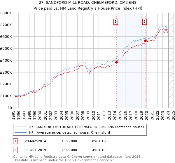 27, SANDFORD MILL ROAD, CHELMSFORD, CM2 6NS: Price paid vs HM Land Registry's House Price Index