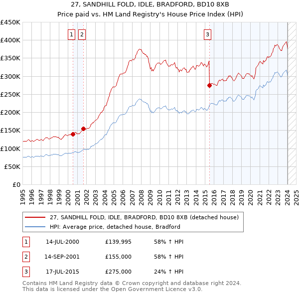 27, SANDHILL FOLD, IDLE, BRADFORD, BD10 8XB: Price paid vs HM Land Registry's House Price Index
