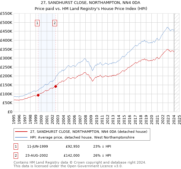 27, SANDHURST CLOSE, NORTHAMPTON, NN4 0DA: Price paid vs HM Land Registry's House Price Index