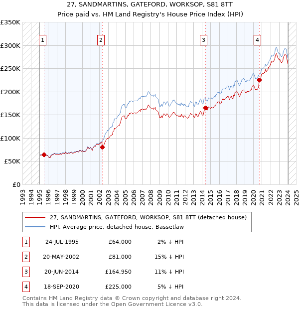 27, SANDMARTINS, GATEFORD, WORKSOP, S81 8TT: Price paid vs HM Land Registry's House Price Index