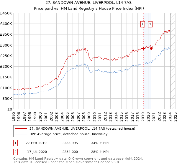 27, SANDOWN AVENUE, LIVERPOOL, L14 7AS: Price paid vs HM Land Registry's House Price Index